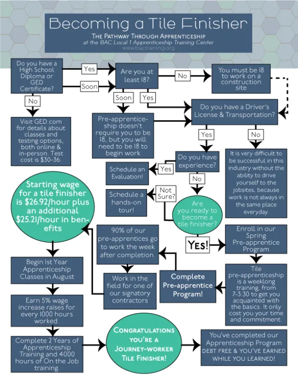 Tile Flow Chart